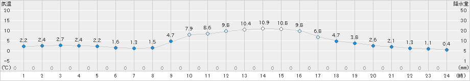 近永(>2019年12月28日)のアメダスグラフ