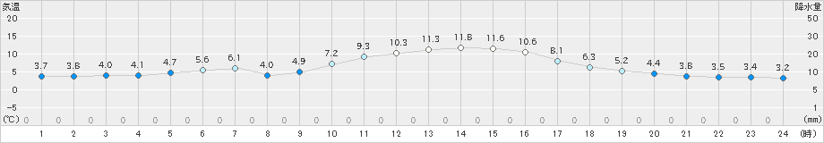 大栃(>2019年12月28日)のアメダスグラフ