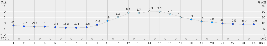 玖珠(>2019年12月28日)のアメダスグラフ