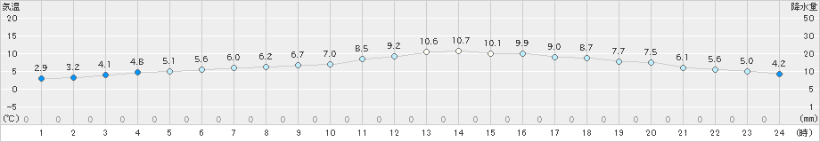 唐津(>2019年12月28日)のアメダスグラフ