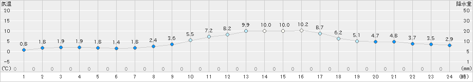 伊万里(>2019年12月28日)のアメダスグラフ