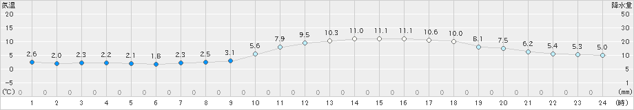 佐賀(>2019年12月28日)のアメダスグラフ