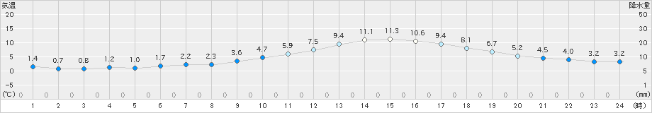 白石(>2019年12月28日)のアメダスグラフ