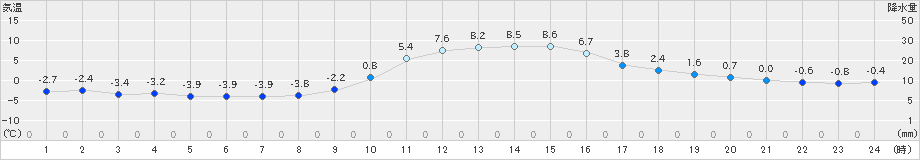 南阿蘇(>2019年12月28日)のアメダスグラフ