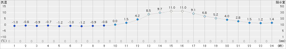 人吉(>2019年12月28日)のアメダスグラフ