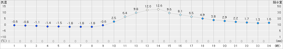 西米良(>2019年12月28日)のアメダスグラフ