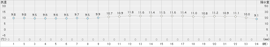 中甑(>2019年12月28日)のアメダスグラフ