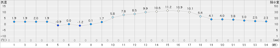 溝辺(>2019年12月28日)のアメダスグラフ