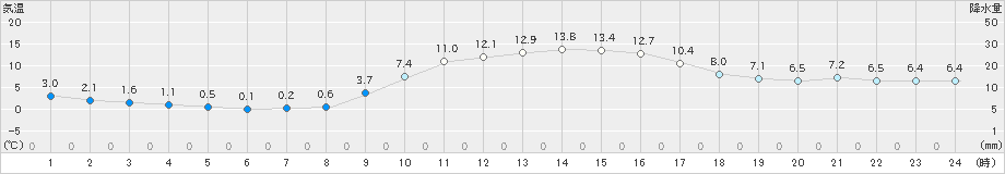 志布志(>2019年12月28日)のアメダスグラフ