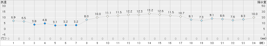 中種子(>2019年12月28日)のアメダスグラフ