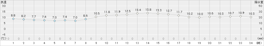 上中(>2019年12月28日)のアメダスグラフ