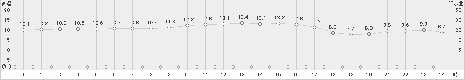 中之島(>2019年12月28日)のアメダスグラフ