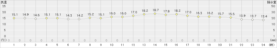 古仁屋(>2019年12月28日)のアメダスグラフ