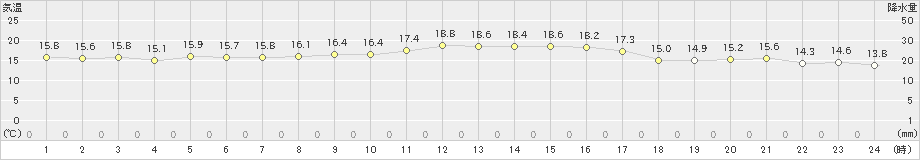 天城(>2019年12月28日)のアメダスグラフ