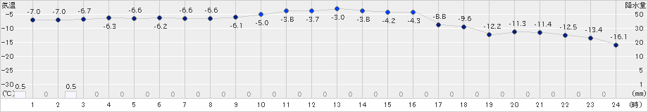 石狩沼田(>2019年12月29日)のアメダスグラフ