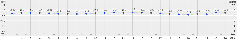 神恵内(>2019年12月29日)のアメダスグラフ