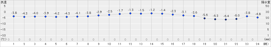 小樽(>2019年12月29日)のアメダスグラフ