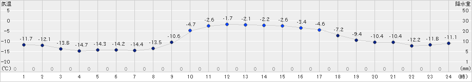 厚真(>2019年12月29日)のアメダスグラフ