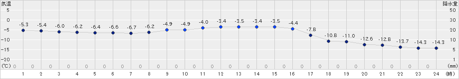 日高(>2019年12月29日)のアメダスグラフ