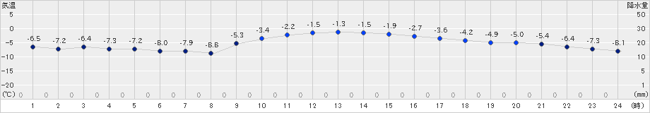 日高門別(>2019年12月29日)のアメダスグラフ