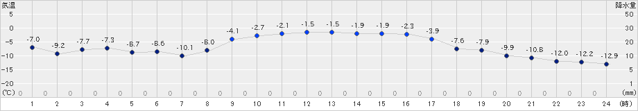 中杵臼(>2019年12月29日)のアメダスグラフ