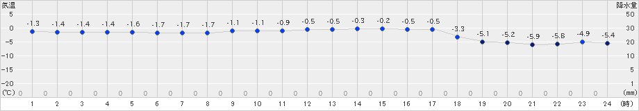 せたな(>2019年12月29日)のアメダスグラフ