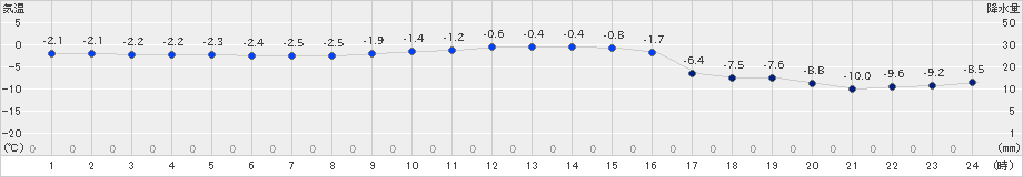 今金(>2019年12月29日)のアメダスグラフ