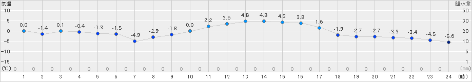 花巻(>2019年12月29日)のアメダスグラフ