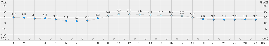 鶴岡(>2019年12月29日)のアメダスグラフ