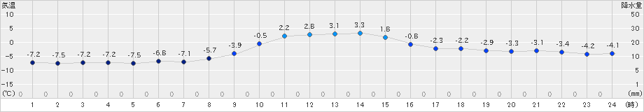 土呂部(>2019年12月29日)のアメダスグラフ