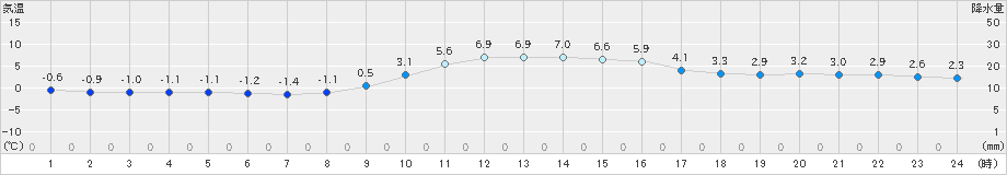 小河内(>2019年12月29日)のアメダスグラフ