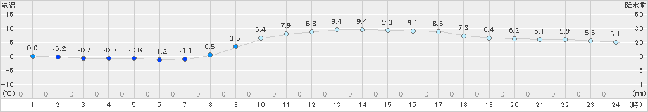 八王子(>2019年12月29日)のアメダスグラフ