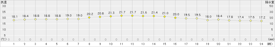 父島(>2019年12月29日)のアメダスグラフ