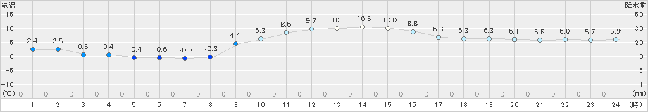 佐倉(>2019年12月29日)のアメダスグラフ