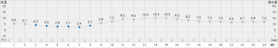 木更津(>2019年12月29日)のアメダスグラフ