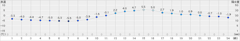 穂高(>2019年12月29日)のアメダスグラフ