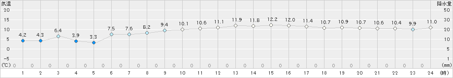 御前崎(>2019年12月29日)のアメダスグラフ