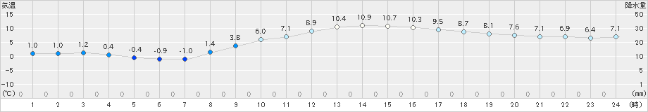 愛西(>2019年12月29日)のアメダスグラフ