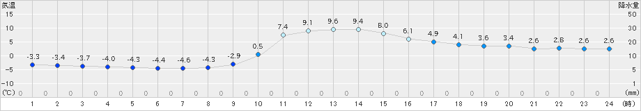 稲武(>2019年12月29日)のアメダスグラフ