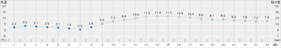 大府(>2019年12月29日)のアメダスグラフ