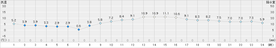 南知多(>2019年12月29日)のアメダスグラフ