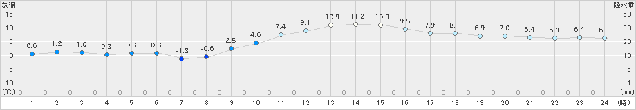 美濃(>2019年12月29日)のアメダスグラフ