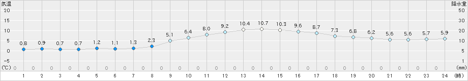 関ケ原(>2019年12月29日)のアメダスグラフ