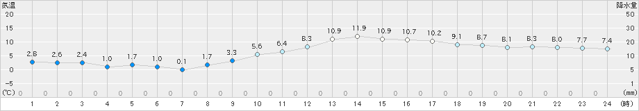 大垣(>2019年12月29日)のアメダスグラフ