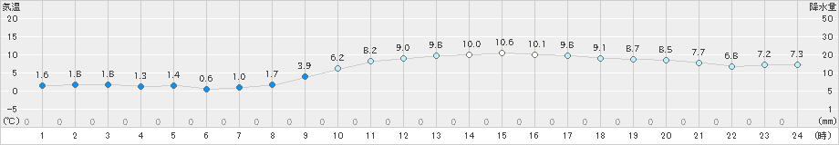 桑名(>2019年12月29日)のアメダスグラフ