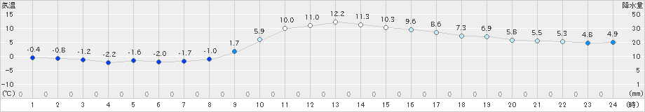 粥見(>2019年12月29日)のアメダスグラフ