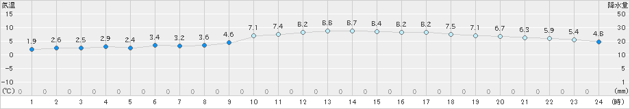 両津(>2019年12月29日)のアメダスグラフ