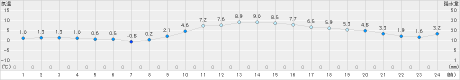 新津(>2019年12月29日)のアメダスグラフ