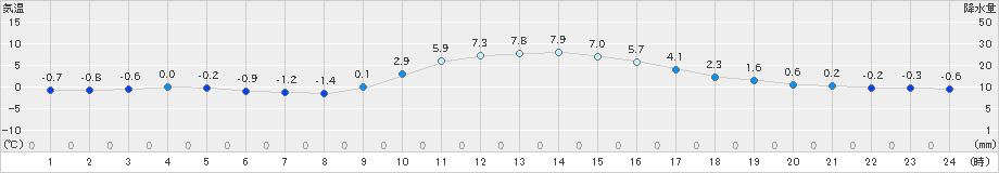 安塚(>2019年12月29日)のアメダスグラフ