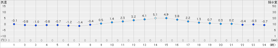 十日町(>2019年12月29日)のアメダスグラフ